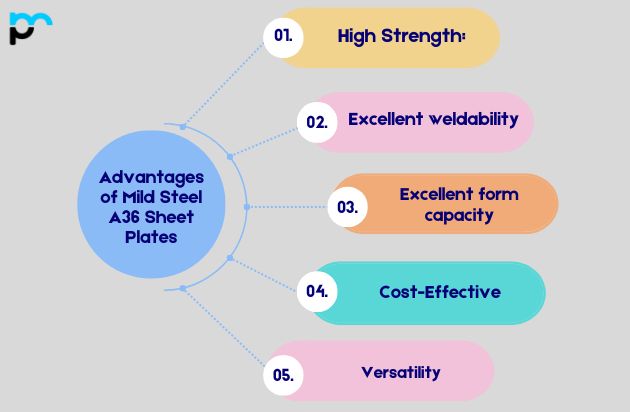Mild Steel A36 Sheet Plates