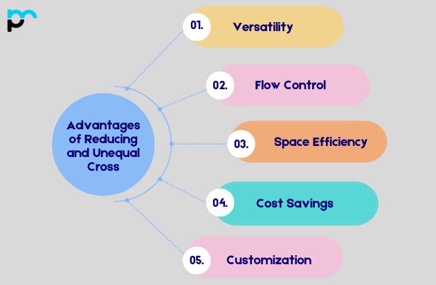 Reducing and Unequal Cross