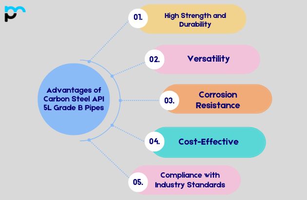 Advantages of Carbon Steel API 5L Grade B Pipes