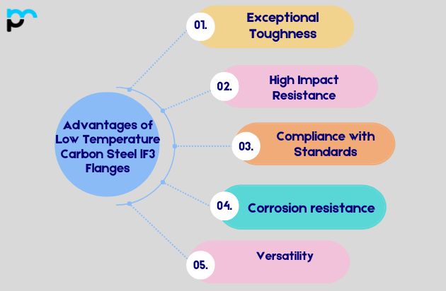 Advantages of Low-Temperature Carbon Steel LF3 Flanges
