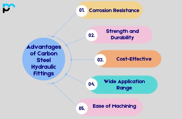 Advantages of Carbon Steel Hydraulic Fittings